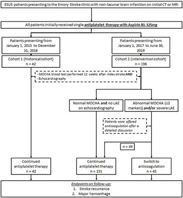 Anticoagulation Therapy Reduces Recurrent Stroke in Embolic Stroke of Undetermined Source Patients With Elevated Coagulation Markers or Severe Left Atrial Enlargement